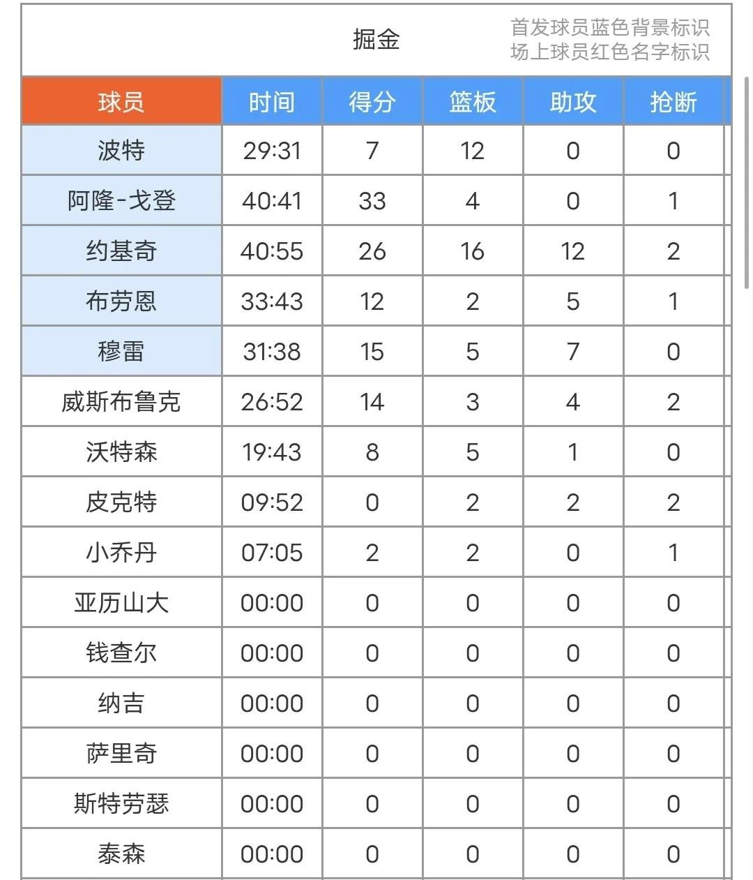 包含NBA常规赛赛后走向成谜，丹佛掘金调整名单，震撼外界，训练强度明显提升的词条